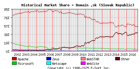 May 1st, 2017 Historical Market Share Graph