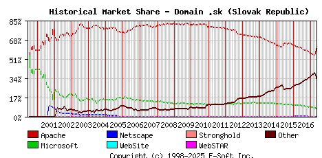 May 1st, 2017 Historical Market Share Graph