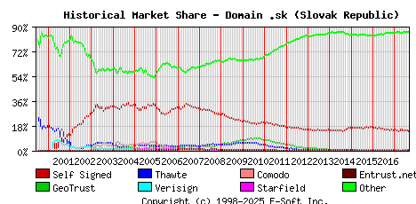 September 1st 2017 Historical Market Share Graph
