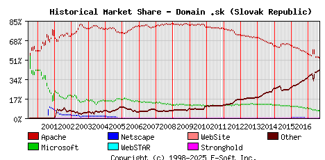 September 1st, 2017 Historical Market Share Graph
