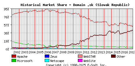 October 1st, 2017 Historical Market Share Graph