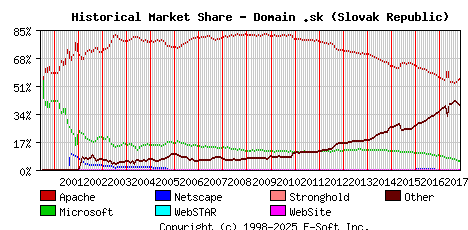 November 1st, 2017 Historical Market Share Graph