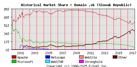 January 1st, 2018 Historical Market Share Graph