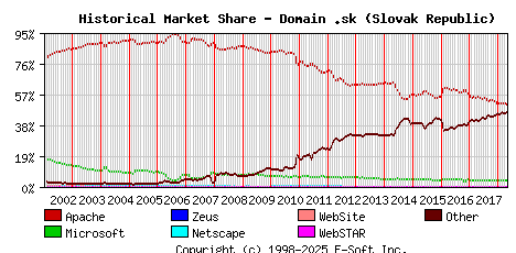 May 1st, 2018 Historical Market Share Graph
