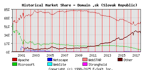 May 1st, 2018 Historical Market Share Graph