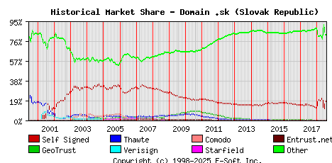 August 1st 2018 Historical Market Share Graph