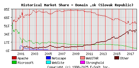 August 1st, 2018 Historical Market Share Graph