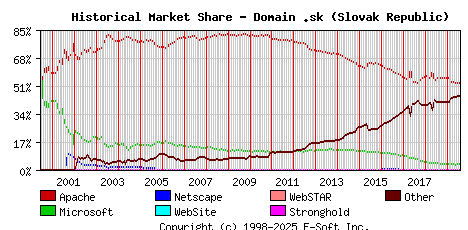 August 1st, 2019 Historical Market Share Graph