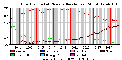 September 1st, 2019 Historical Market Share Graph