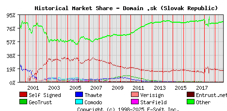 October 1st 2019 Historical Market Share Graph