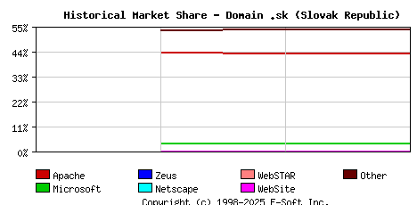 May 1st, 2020 Historical Market Share Graph