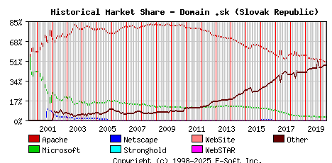 June 1st, 2020 Historical Market Share Graph
