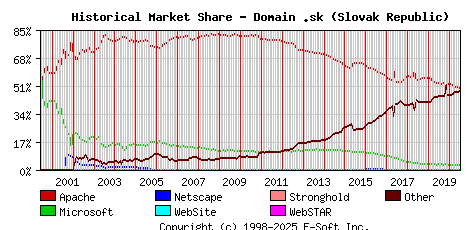 July 1st, 2020 Historical Market Share Graph
