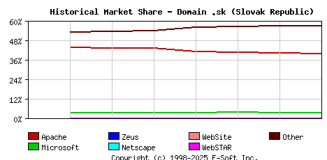 September 1st, 2020 Historical Market Share Graph