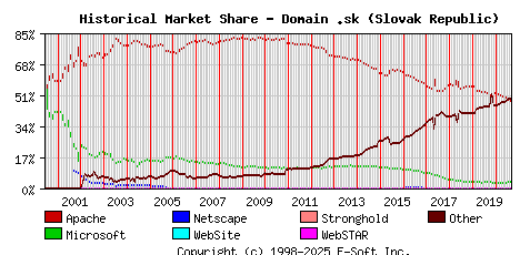 September 1st, 2020 Historical Market Share Graph