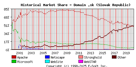 January 1st, 2021 Historical Market Share Graph