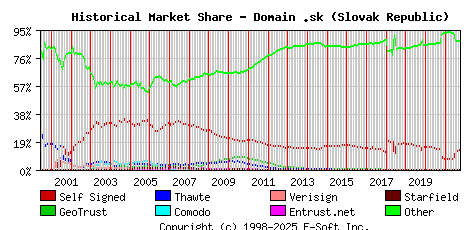 October 1st 2021 Historical Market Share Graph