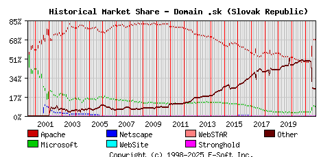 October 1st, 2021 Historical Market Share Graph