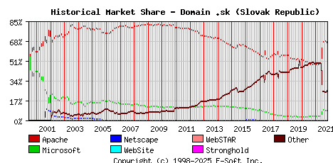 November 1st, 2021 Historical Market Share Graph