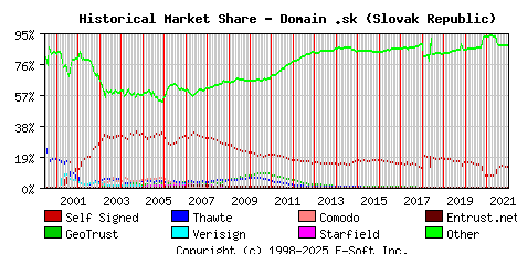 January 1st 2022 Historical Market Share Graph