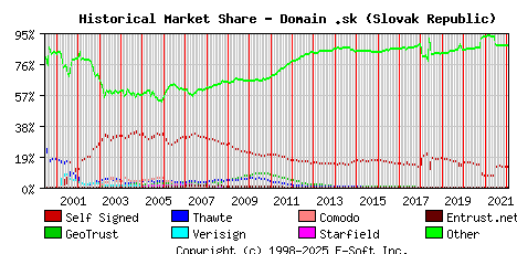 February 1st 2022 Historical Market Share Graph