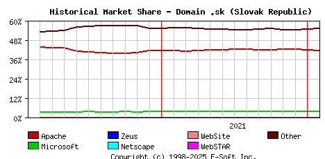 February 1st, 2022 Historical Market Share Graph