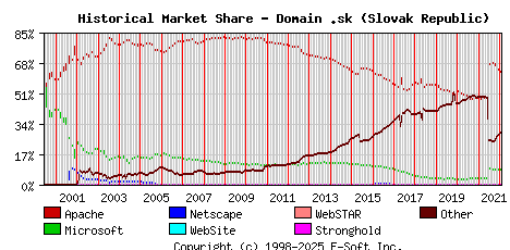 February 1st, 2022 Historical Market Share Graph