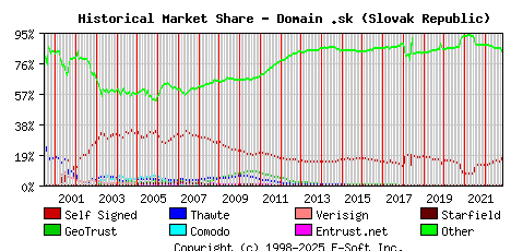 November 1st 2022 Historical Market Share Graph