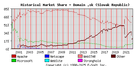 January 1st, 2023 Historical Market Share Graph