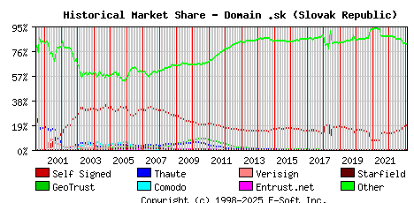 February 1st 2023 Historical Market Share Graph