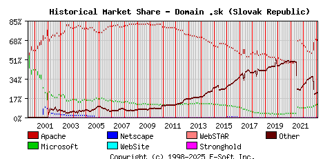 February 1st, 2023 Historical Market Share Graph