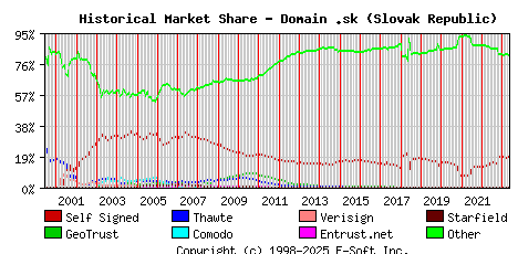 May 1st 2023 Historical Market Share Graph