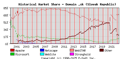 May 1st, 2023 Historical Market Share Graph