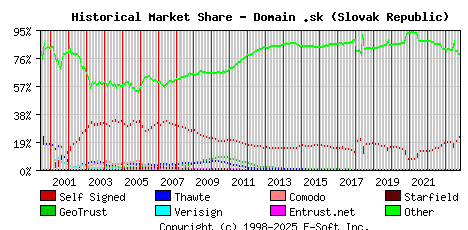 November 1st 2023 Historical Market Share Graph