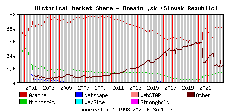 November 1st, 2023 Historical Market Share Graph