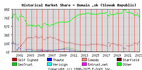 December 1st 2023 Historical Market Share Graph