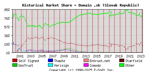 February 1st 2024 Historical Market Share Graph