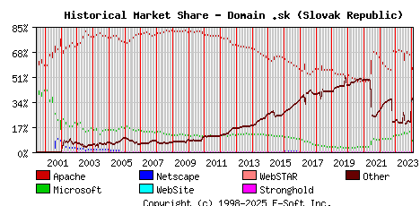 February 1st, 2024 Historical Market Share Graph