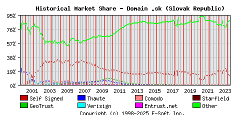 May 1st 2024 Historical Market Share Graph