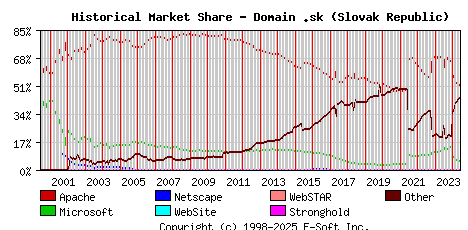June 1st, 2024 Historical Market Share Graph
