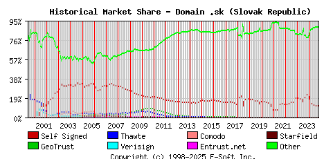 October 1st 2024 Historical Market Share Graph