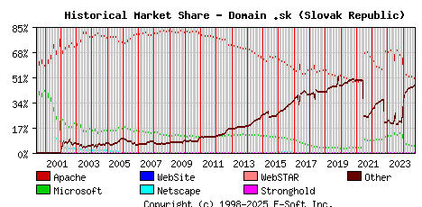 October 1st, 2024 Historical Market Share Graph
