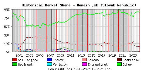 February 1st 2025 Historical Market Share Graph