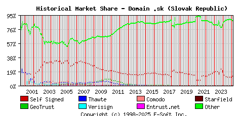 March 1st 2025 Historical Market Share Graph