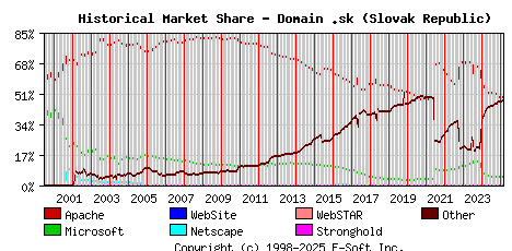March 1st, 2025 Historical Market Share Graph