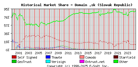 June 1st 2025 Historical Market Share Graph
