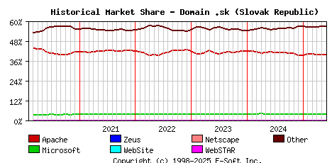June 1st, 2025 Historical Market Share Graph