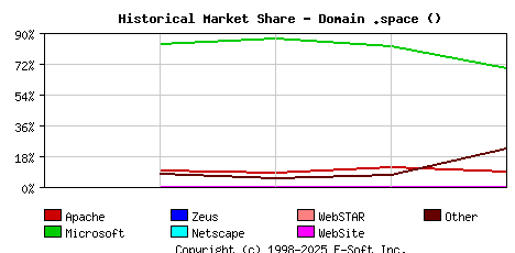 May 1st, 2017 Historical Market Share Graph