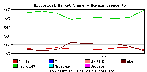 October 1st, 2017 Historical Market Share Graph