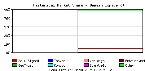 June 1st 2020 Historical Market Share Graph